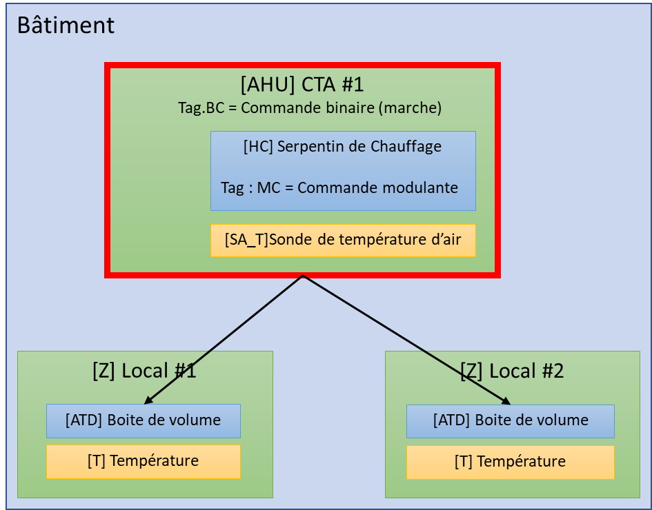 Exemple relation équipement CTA
