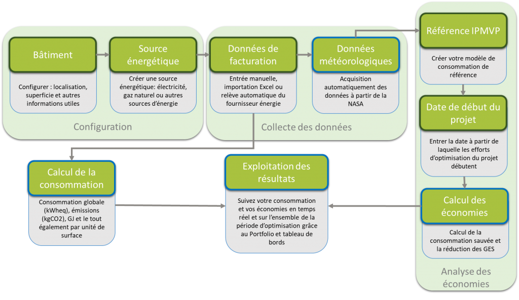 Configuration détaillée acquisition données et modèle référence