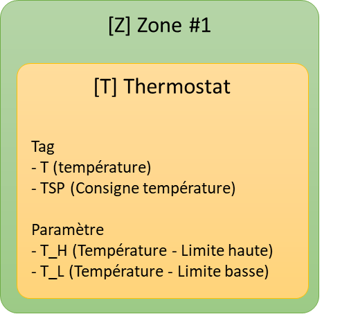 Exemple d'une zone comprenant un thermostat